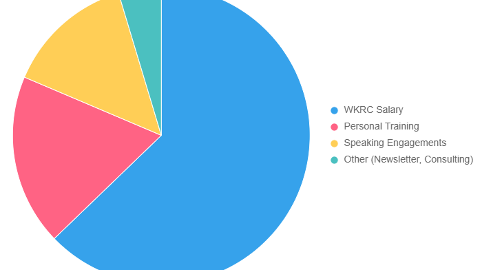 Pie chart showing Liz Bonis net worth income sources including WKRC salary, personal training, and speaking engagements.
